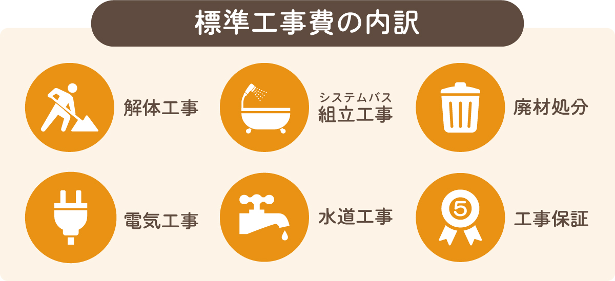 標準工事費の内訳
